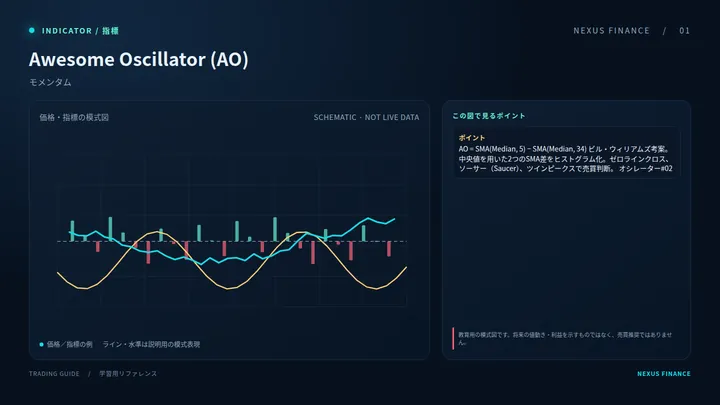 Awesome Oscillator (AO): رسم توضيحي (ليس إشارة تداول)
