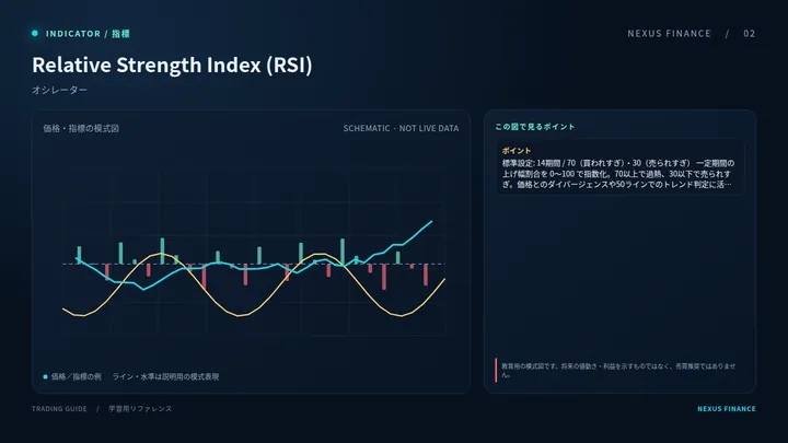 مؤشر القوة النسبية (RSI): رسم توضيحي (ليس إشارة تداول)