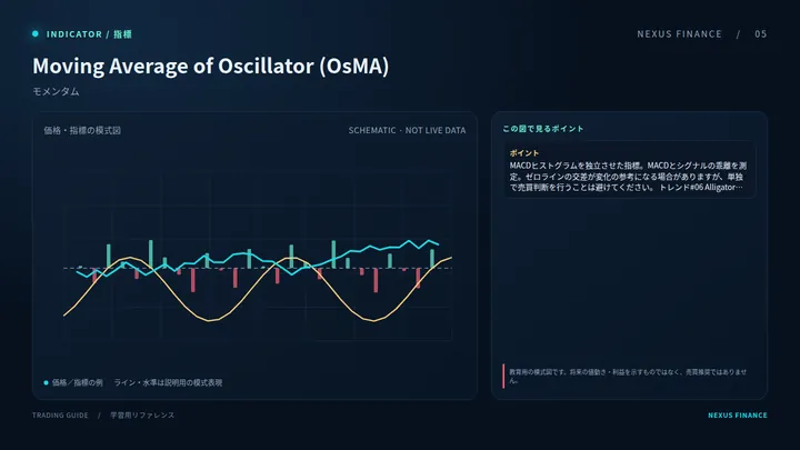Moving Average of Oscillator (OsMA): رسم توضيحي (ليس إشارة تداول)