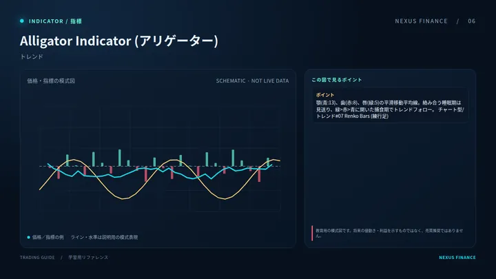 Alligator Indicator: رسم توضيحي (ليس إشارة تداول)