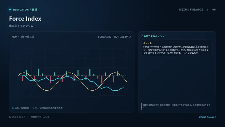 Force Index: رسم توضيحي (ليس إشارة تداول)