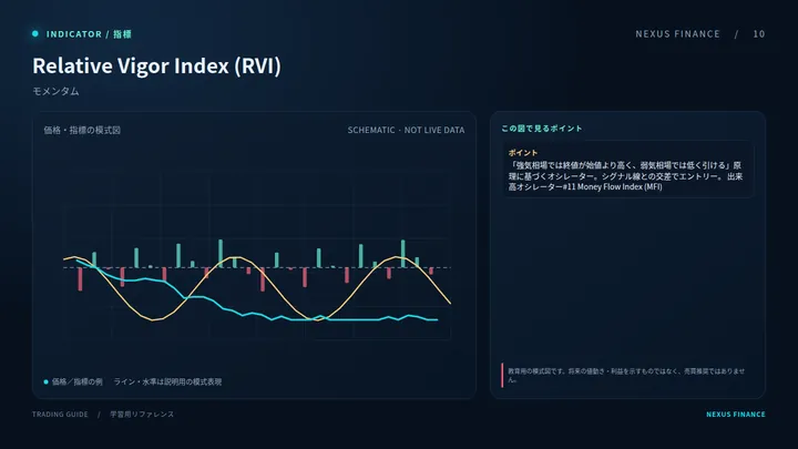 Relative Vigor Index (RVI): رسم توضيحي (ليس إشارة تداول)