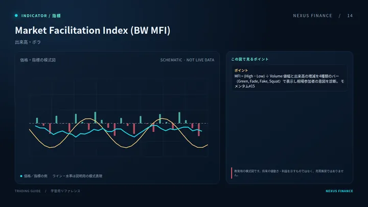 Market Facilitation Index (BW MFI): رسم توضيحي (ليس إشارة تداول)