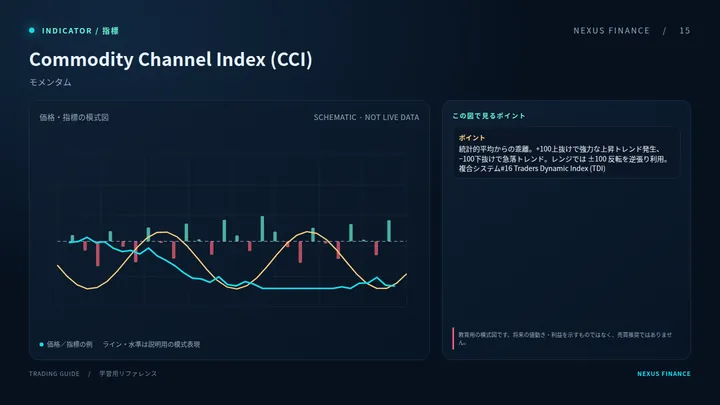 Commodity Channel Index (CCI): رسم توضيحي (ليس إشارة تداول)