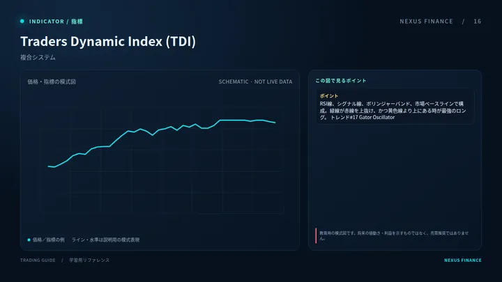 Traders Dynamic Index (TDI): رسم توضيحي (ليس إشارة تداول)