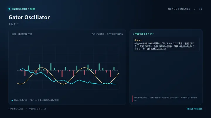 Gator Oscillator: رسم توضيحي (ليس إشارة تداول)