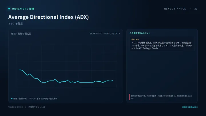 مؤشر الاتجاه المتوسط (ADX): رسم توضيحي (ليس إشارة تداول)