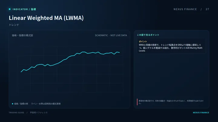 Linear Weighted MA (LWMA): رسم توضيحي (ليس إشارة تداول)