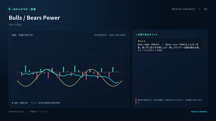 Bulls / Bears Power: رسم توضيحي (ليس إشارة تداول)