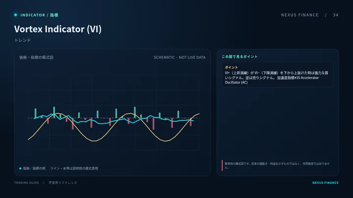 Vortex Indicator (VI): رسم توضيحي (ليس إشارة تداول)