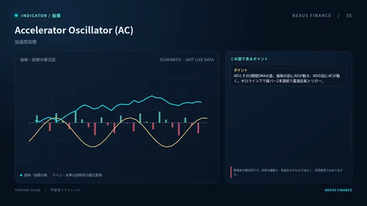 Accelerator Oscillator (AC): رسم توضيحي (ليس إشارة تداول)