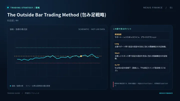 The Outside Bar Trading Method (包み足戦略)の説明用模式図