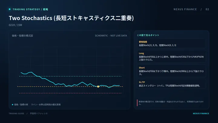 Two Stochastics (長短ストキャスティクス二重奏)の説明用模式図