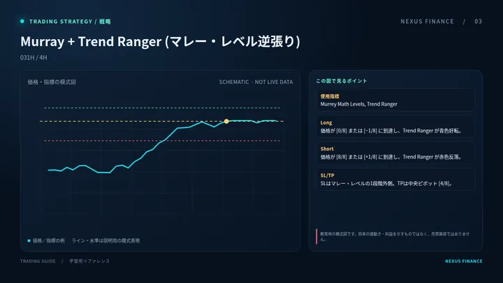 Murray + Trend Ranger (マレー・レベル逆張り)の説明用模式図