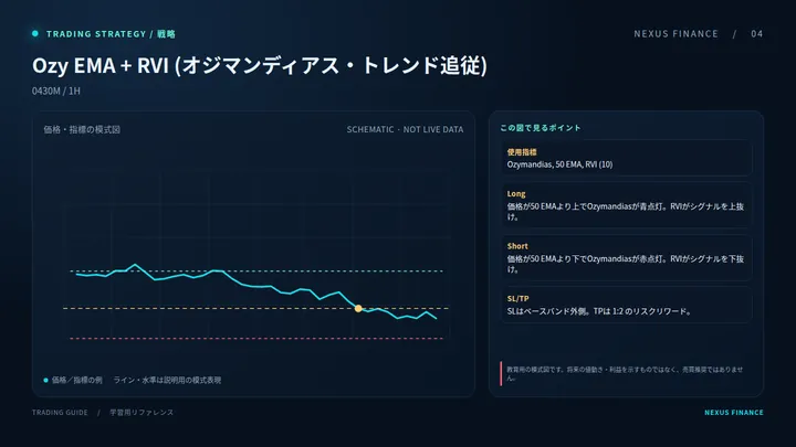 Ozy EMA + RVI (オジマンディアス・トレンド追従)の説明用模式図