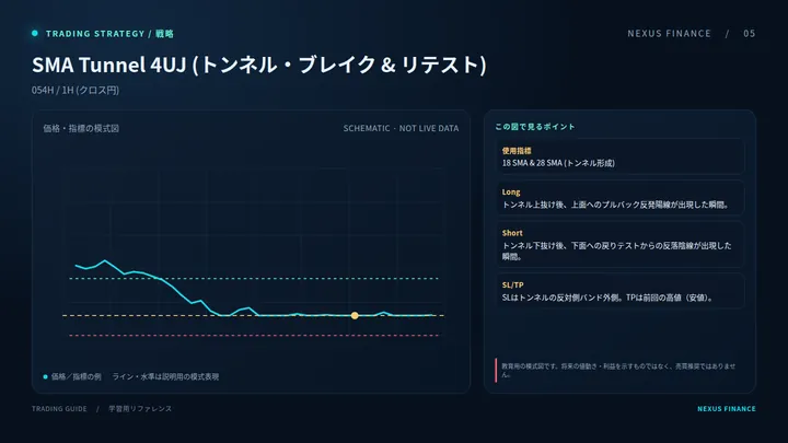 SMA Tunnel 4UJ (トンネル・ブレイク & リテスト)の説明用模式図