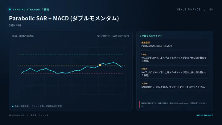 Parabolic SAR + MACD (ダブルモメンタム)の説明用模式図