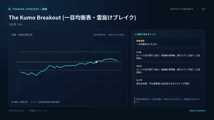The Kumo Breakout (一目均衡表・雲抜けブレイク)の説明用模式図