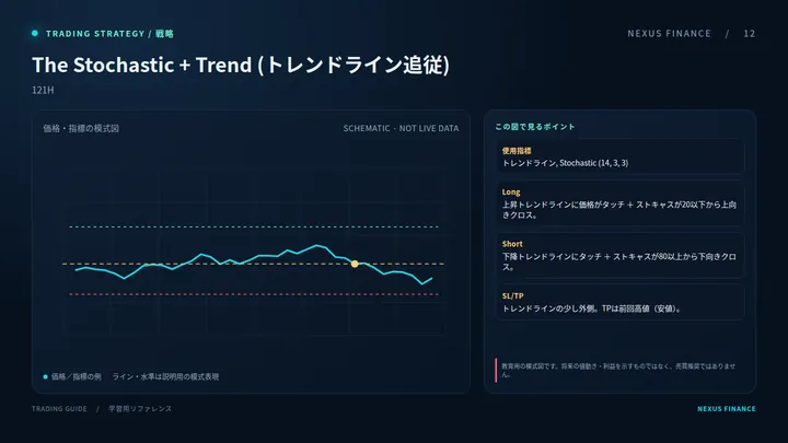 The Stochastic + Trend (トレンドライン追従)の説明用模式図