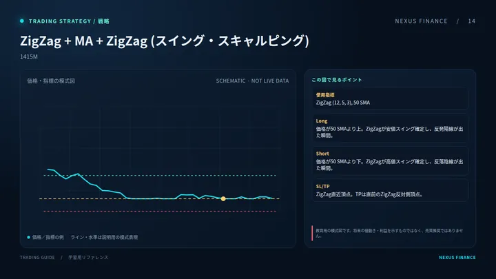 ZigZag + MA + ZigZag (スイング・スキャルピング)の説明用模式図
