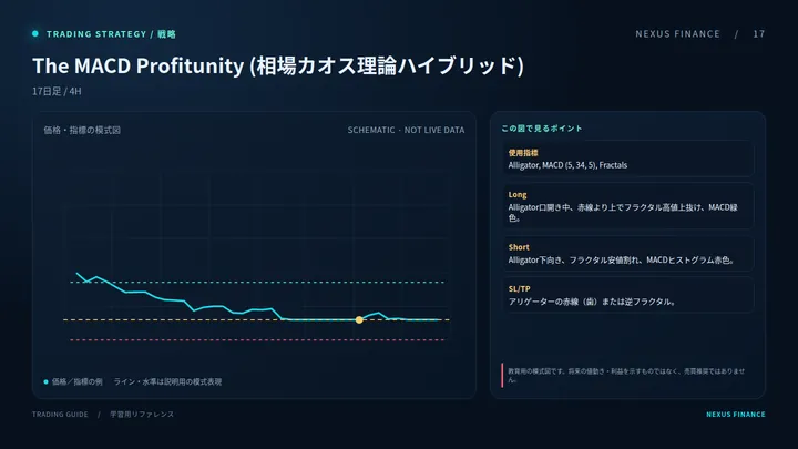 The MACD Profitunity (相場カオス理論ハイブリッド)の説明用模式図