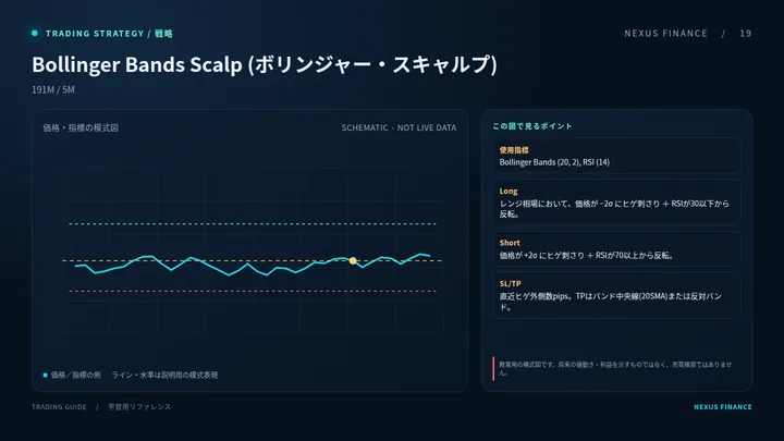 Bollinger Bands Scalp (ボリンジャー・スキャルプ)の説明用模式図