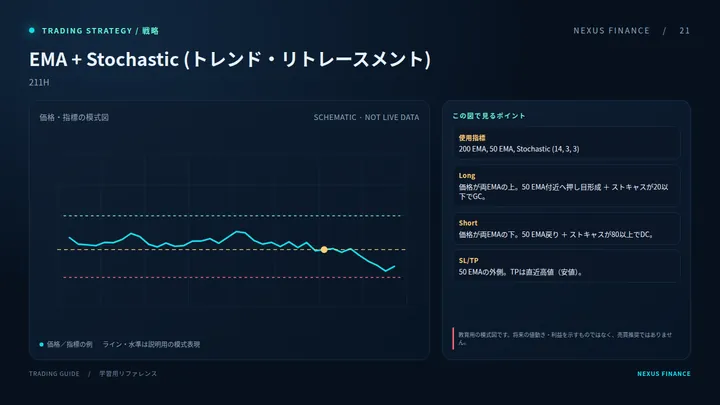 EMA + Stochastic (トレンド・リトレースメント)の説明用模式図
