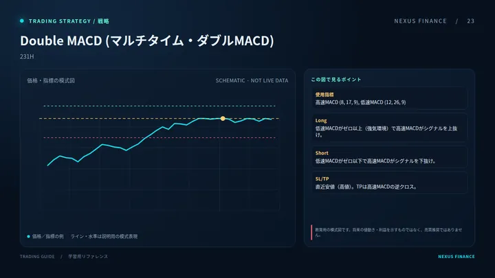 Double MACD (マルチタイム・ダブルMACD)の説明用模式図