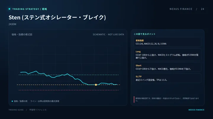 Sten (ステン式オシレーター・ブレイク)の説明用模式図