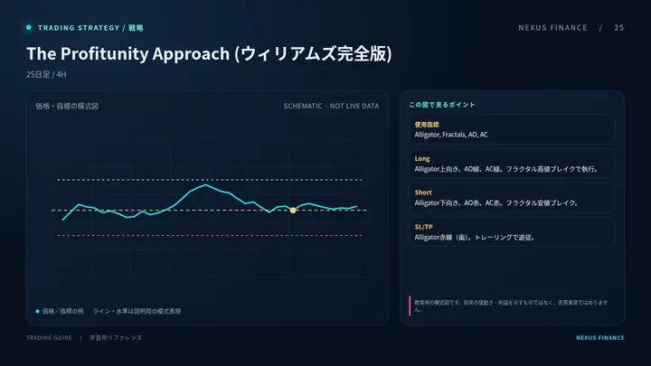 The Profitunity Approach (ウィリアムズ完全版)の説明用模式図