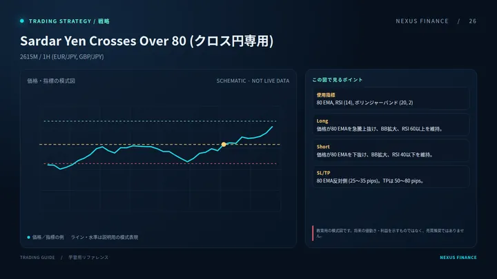 Sardar Yen Crosses Over 80 (クロス円専用)の説明用模式図