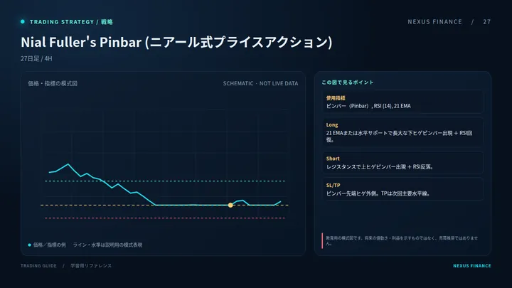 Nial Fuller's Pinbar (ニアール式プライスアクション)の説明用模式図