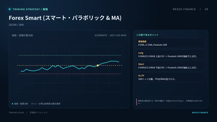 Forex Smart (スマート・パラボリック & MA)の説明用模式図