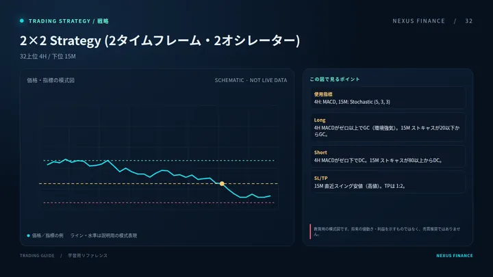 2×2 Strategy (2タイムフレーム・2オシレーター)の説明用模式図