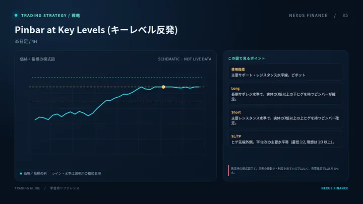 Pinbar at Key Levels (キーレベル反発)の説明用模式図