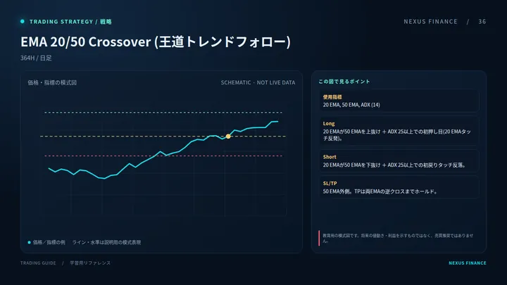 EMA 20/50 Crossover (王道トレンドフォロー)の説明用模式図