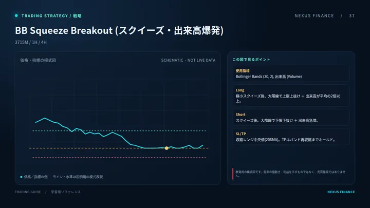 BB Squeeze Breakout (スクイーズ・出来高爆発)の説明用模式図