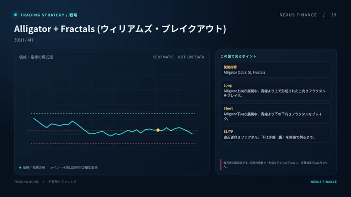 Alligator + Fractals (ウィリアムズ・ブレイクアウト)の説明用模式図